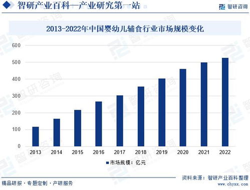 2024年中國嬰幼兒輔食行業(yè)市場調(diào)查 產(chǎn)業(yè)鏈全景與市場需求規(guī)模預測