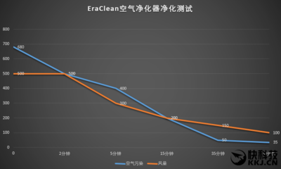 4999元國產(chǎn)頂配EraClean空氣凈化器深度評測 空氣分析測試篇